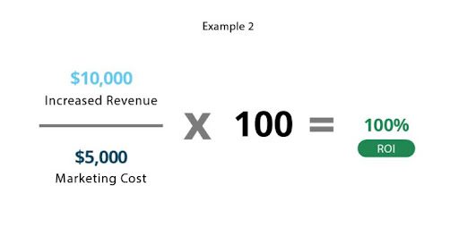 digital marketing ROI